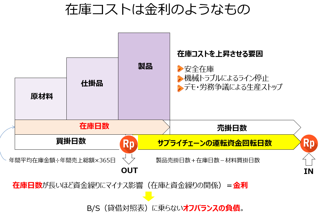 在庫コストは金利のようなもの