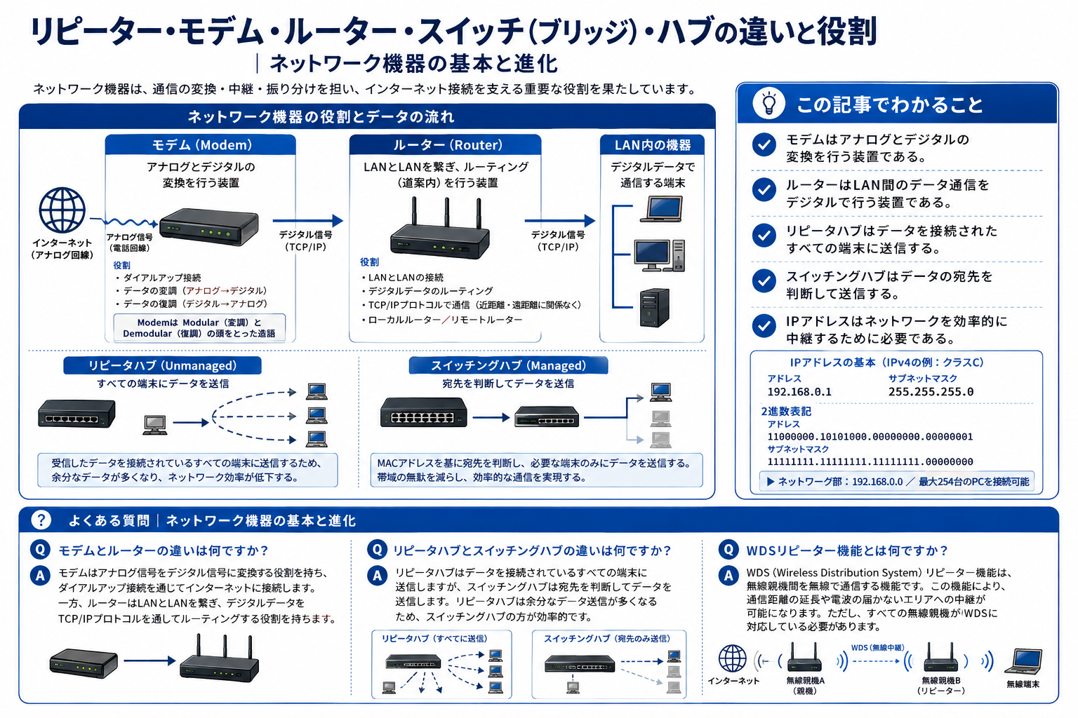 リピーターやモデムなどネットワーク機器の役割と違いを示す構造化した図解