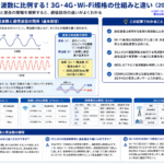3G・4G・5G・Wi-Fiの周波数と通信速度の関係を示す構造化した図解