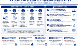 バリ島での会社設立と解散の手続きガイド