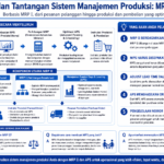 Diagram terstruktur tentang alur proses MRP II dan peran APS dalam produksi