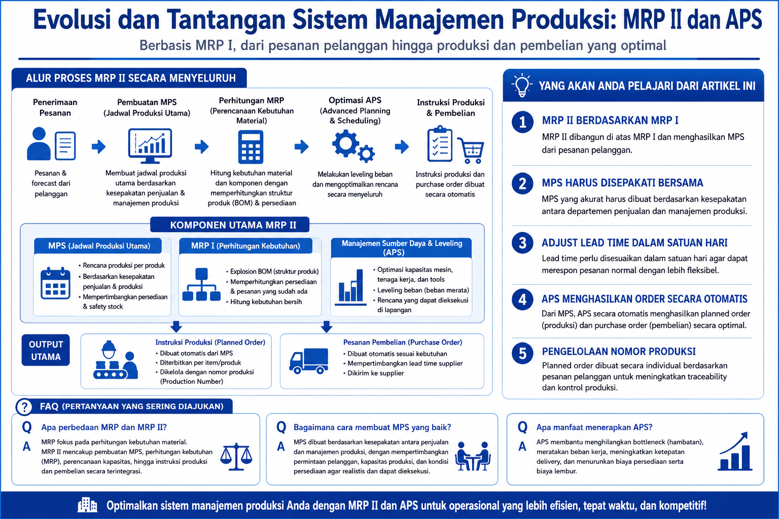 Diagram terstruktur tentang alur proses MRP II dan peran APS dalam produksi