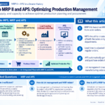 Infographic structuring the flow from orders to MPS, MRP, and APS in production management