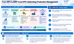 The Evolution and Challenges of MRP II and APS Production Management Systems