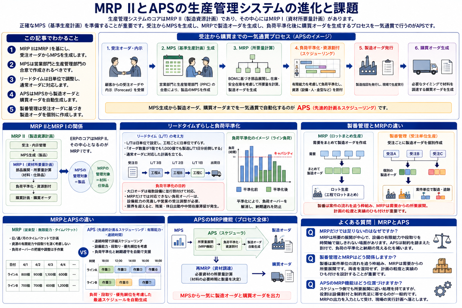 MRP IIとAPSの生産管理プロセスの進化と課題を示す構造化した図解。