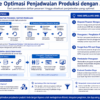 Diagram terstruktur tentang alur penjadwalan produksi Asprova dan fungsinya