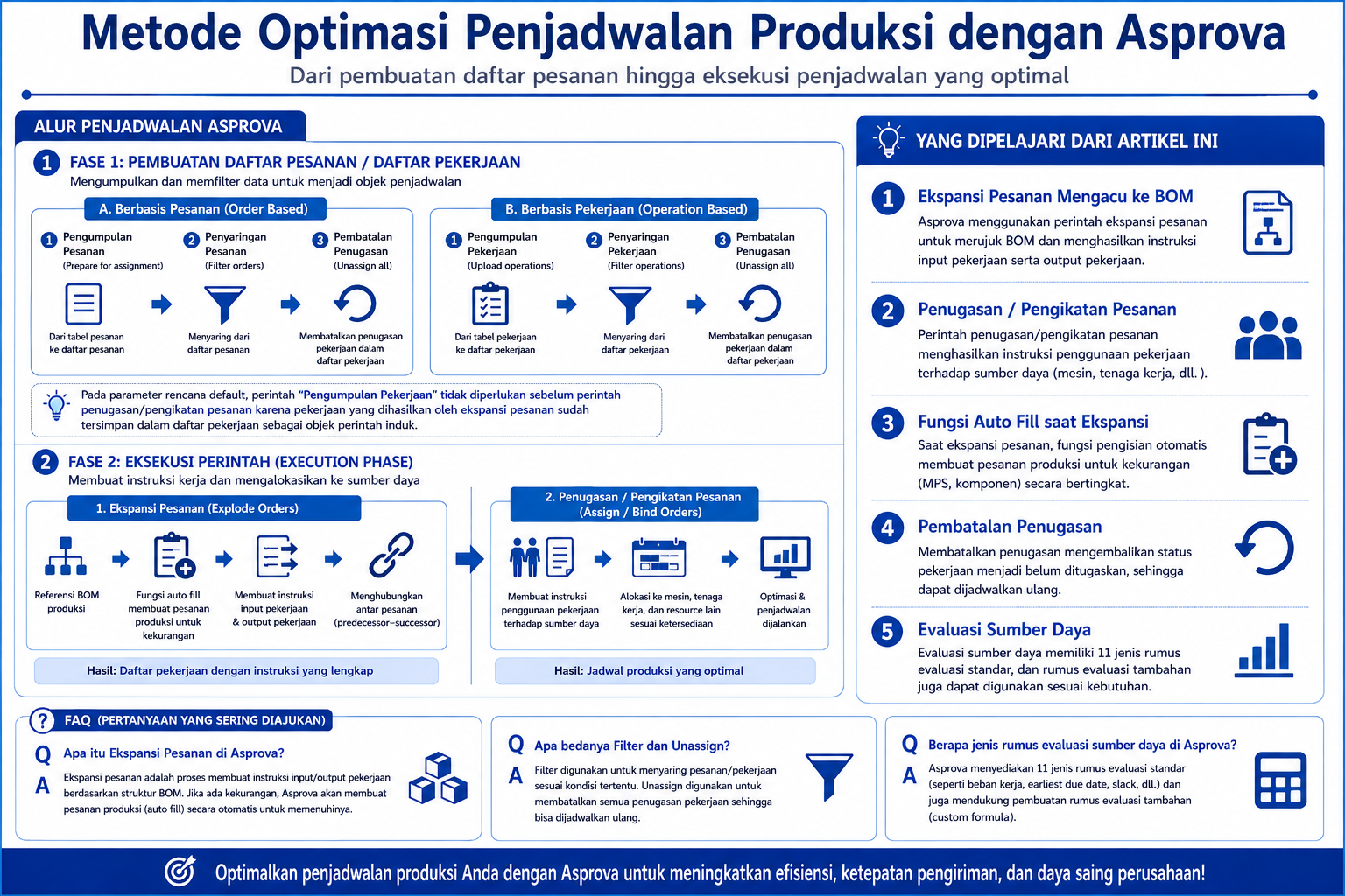 Diagram terstruktur tentang alur penjadwalan produksi Asprova dan fungsinya