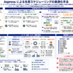 Asprovaを用いた生産スケジューリング最適化手法を構造化した図解