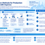 Infographic structuring Asprova's production scheduling and optimization methods