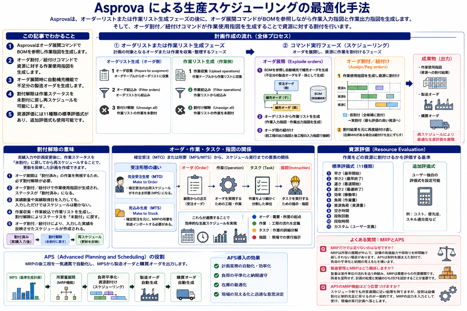 Asprovaを用いた生産スケジューリング最適化手法を構造化した図解
