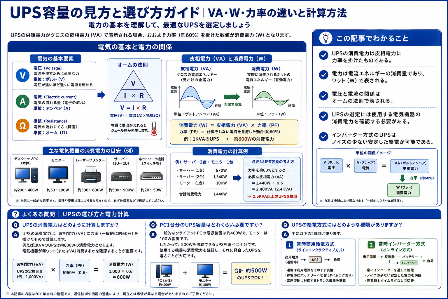 UPSの容量選定に必要なVA・W・力率の違いと計算方法を構造化した図解