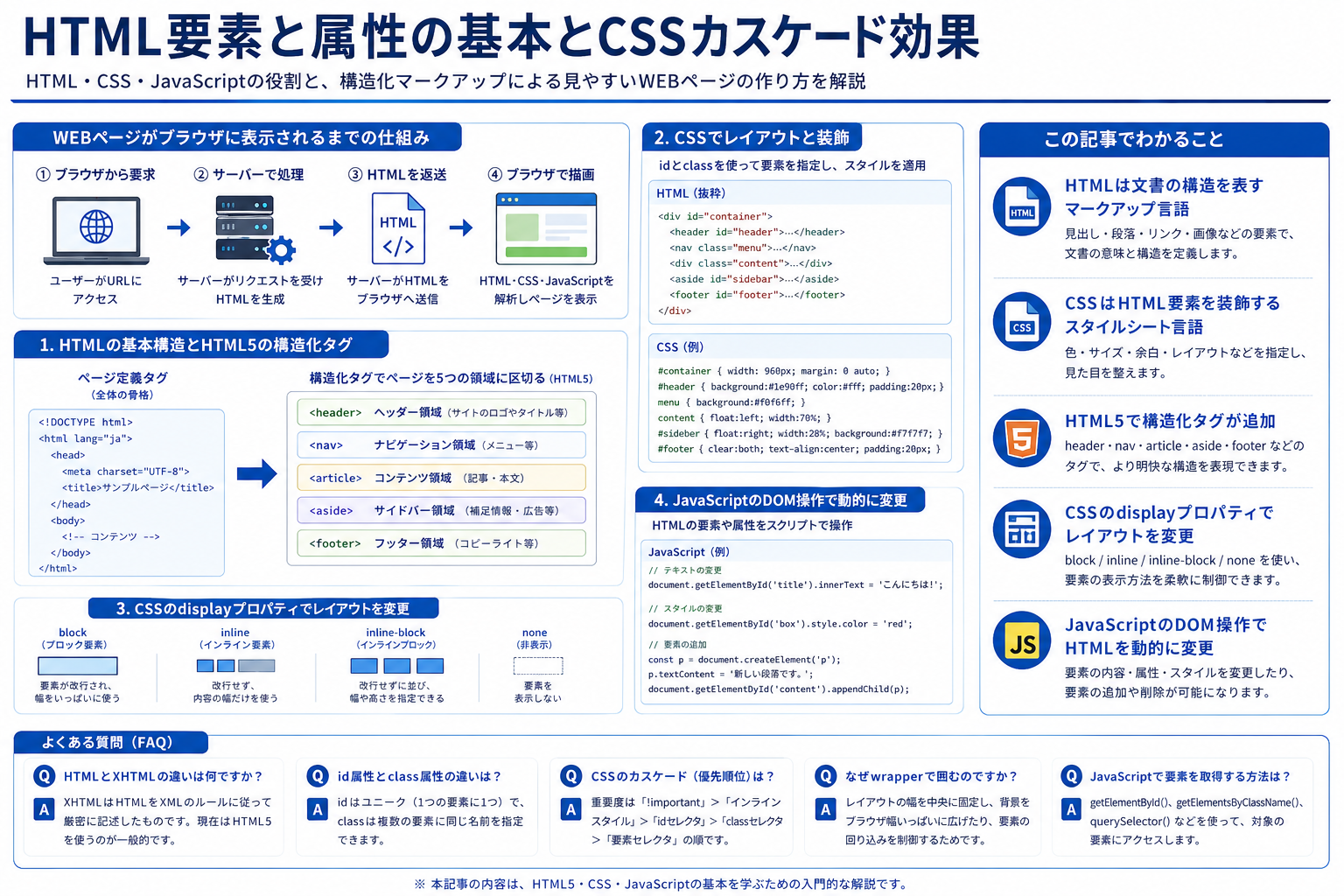 HTML要素と属性の基本とCSSカスケード効果の関係を示す構造化した図解