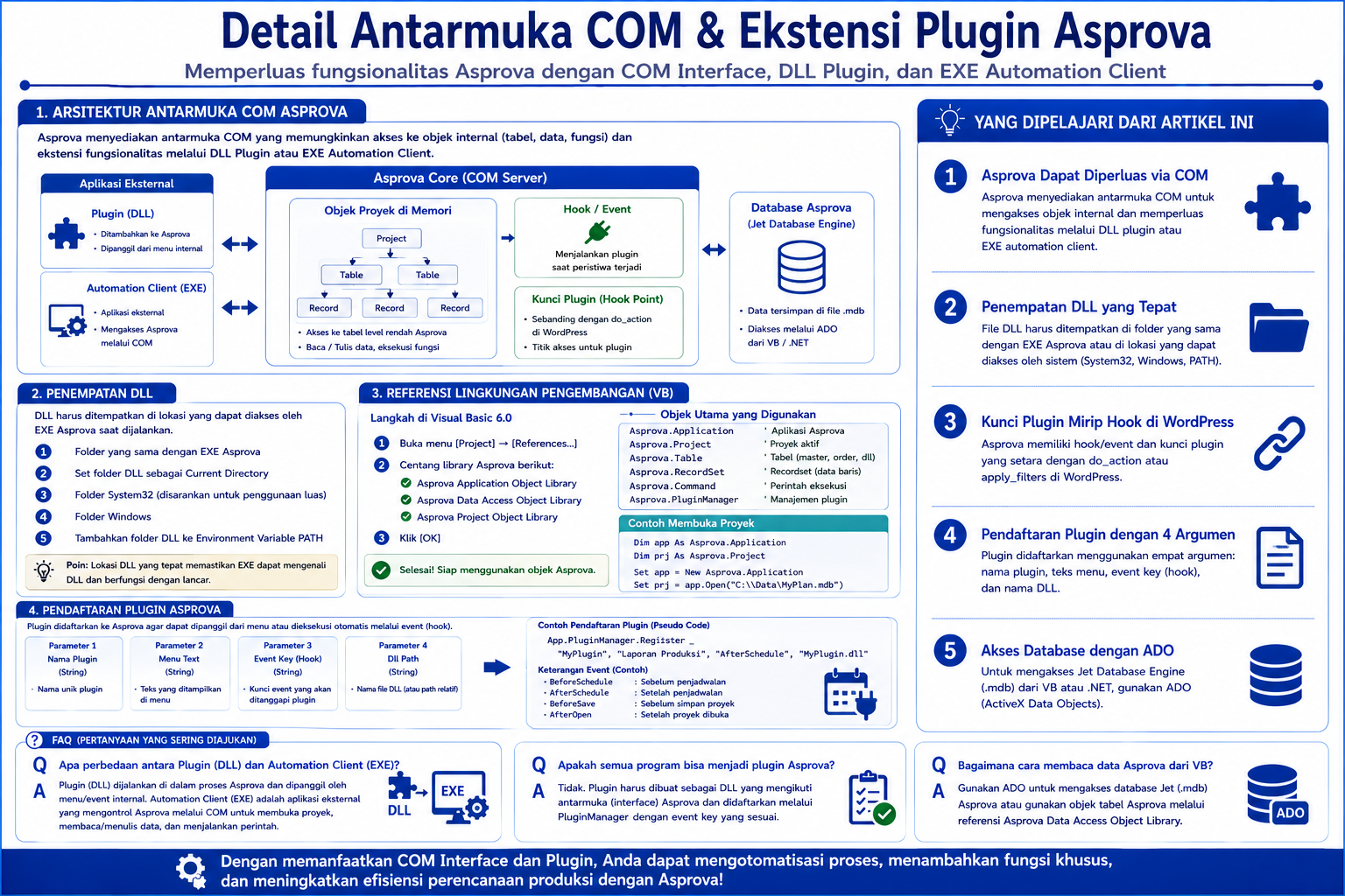 Diagram terstruktur tentang antarmuka COM dan ekstensi plugin Asprova