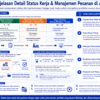 Diagram terstruktur tentang status kerja dan manajemen pesanan di Asprova