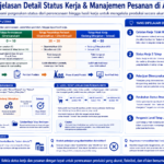 Diagram terstruktur tentang status kerja dan manajemen pesanan di Asprova