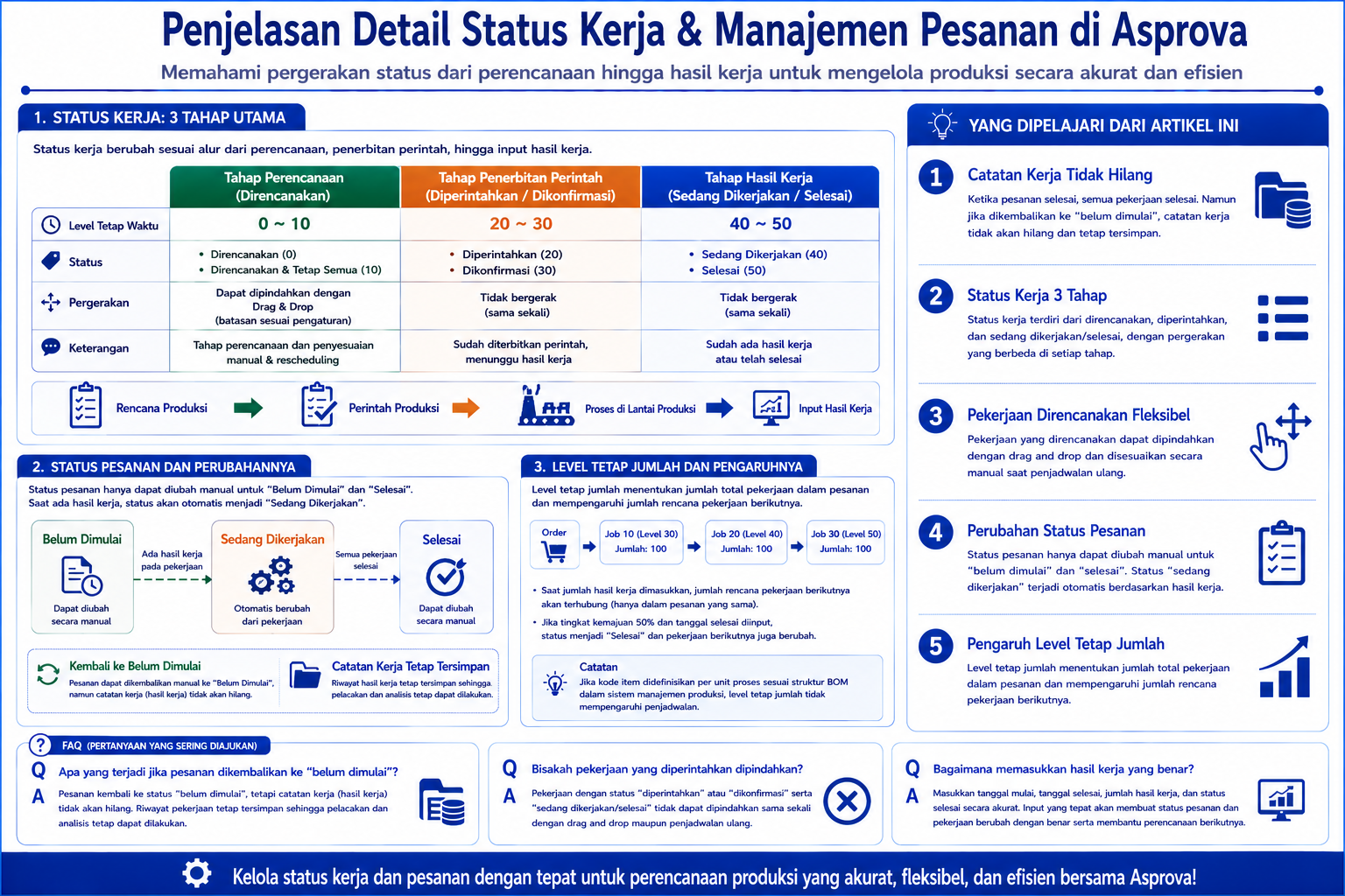 Diagram terstruktur tentang status kerja dan manajemen pesanan di Asprova