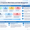 Infographic structuring Asprova's work and order status flow from planning to completion