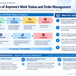 Infographic structuring Asprova's work and order status flow from planning to completion