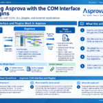 Infographic structuring Asprova's COM interface and plugin extension process