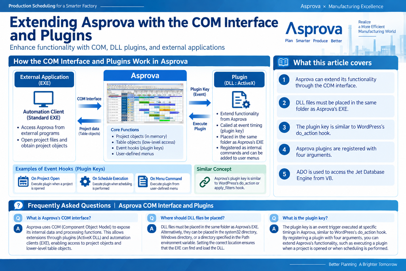 Infographic structuring Asprova's COM interface and plugin extension process