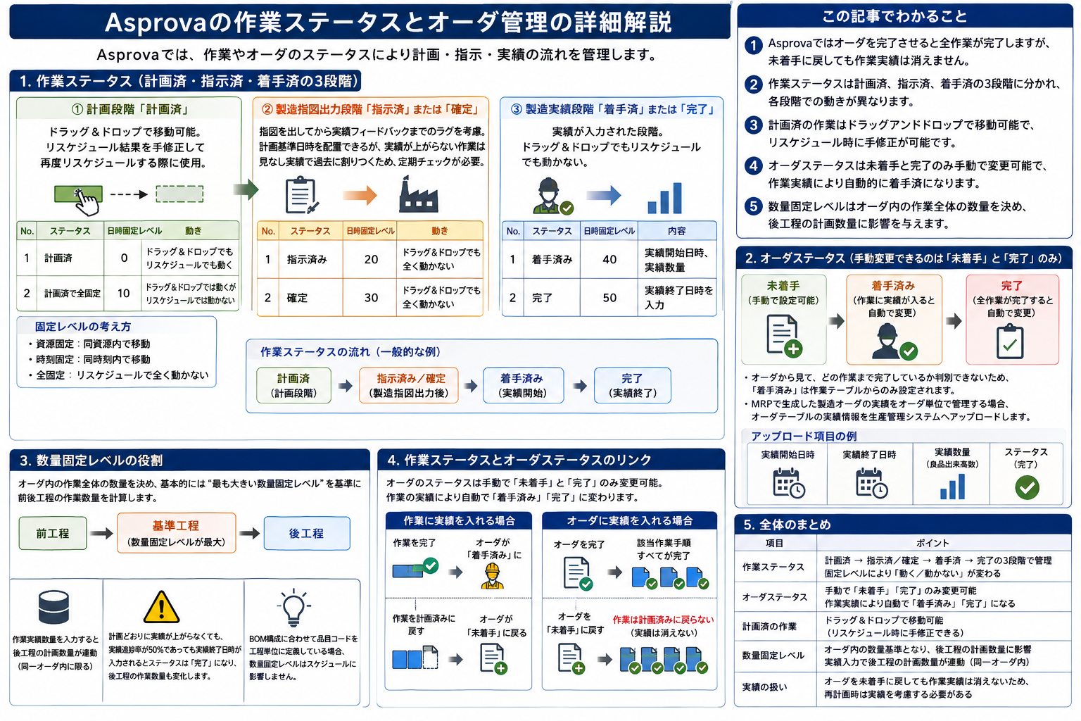 Asprovaの作業ステータスとオーダ管理の詳細を構造化した図解