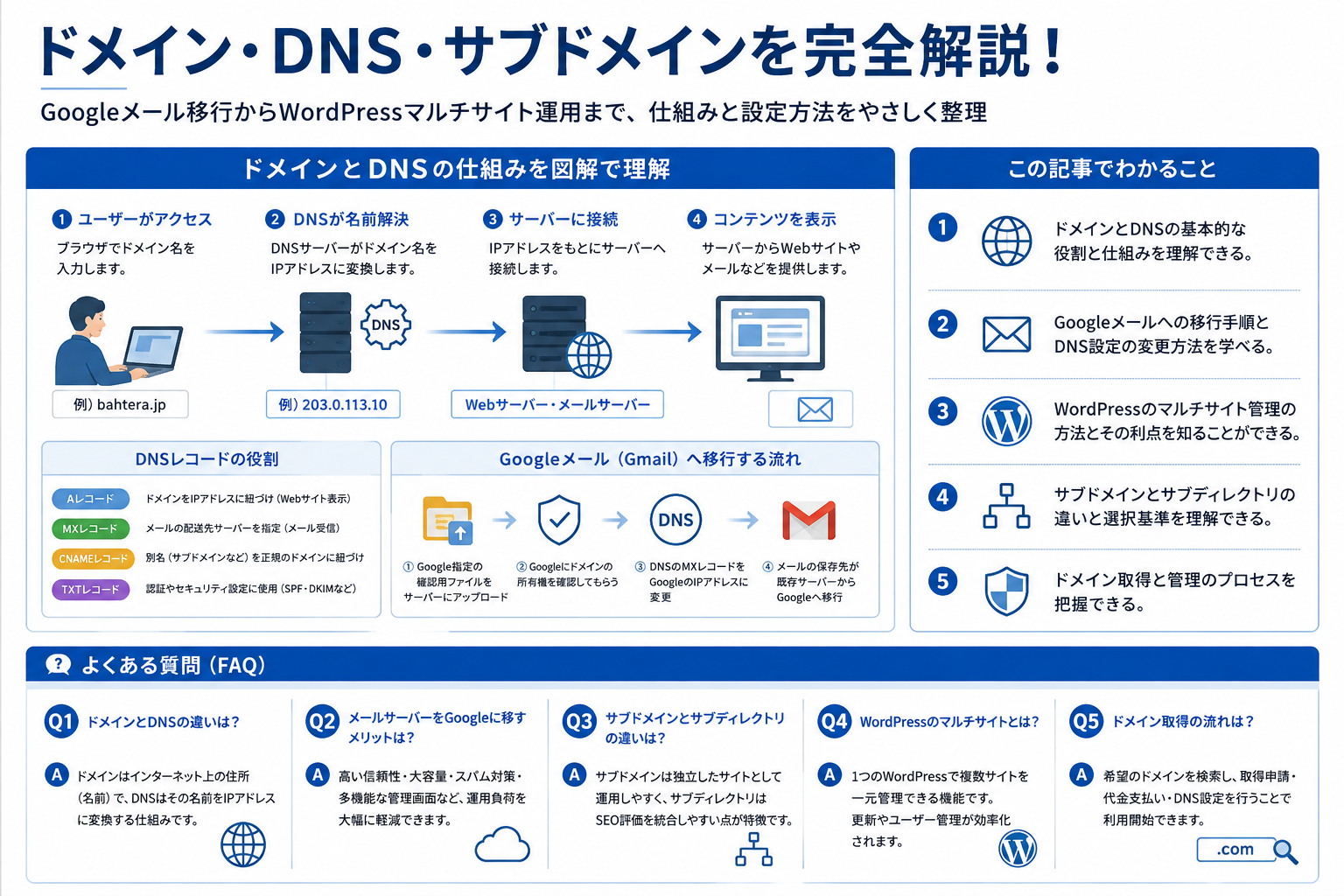 ドメインとDNSの役割からWordPressマルチサイト運用までを構造化した図解