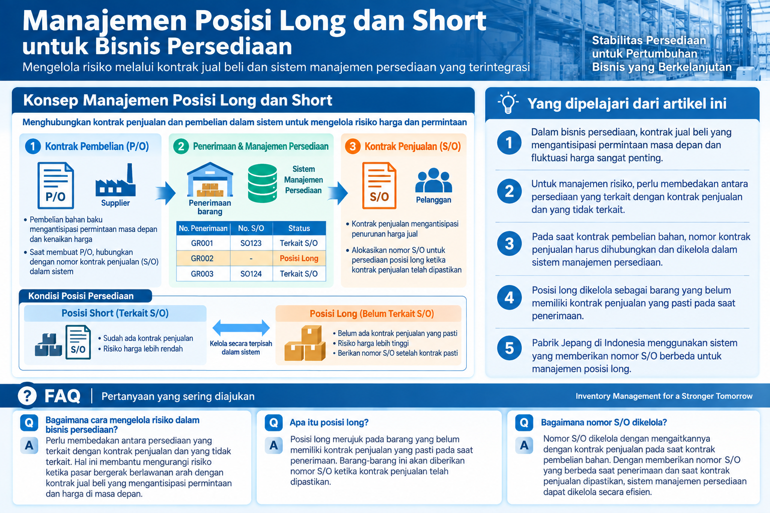 Diagram terstruktur manajemen posisi long/short pada bisnis persediaan dan kontrak jual-beli