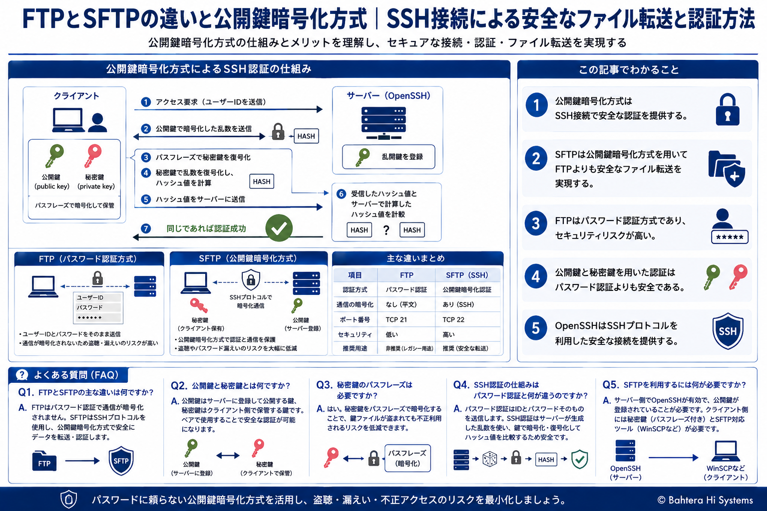FTPとSFTPの違いと公開鍵暗号化方式｜SSH接続による安全なファイル転送