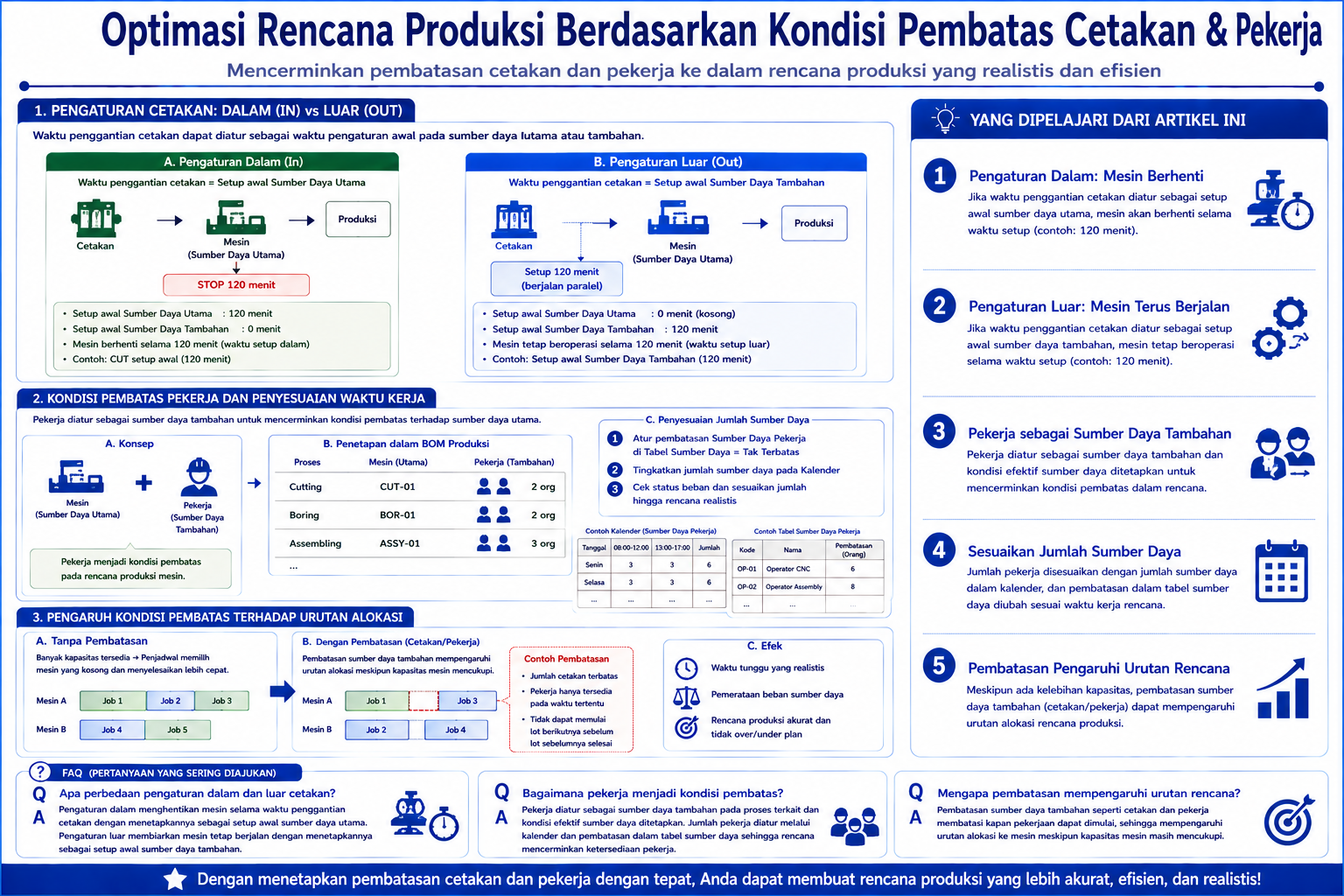 Diagram terstruktur tentang optimasi rencana produksi dengan pembatas cetakan dan pekerja