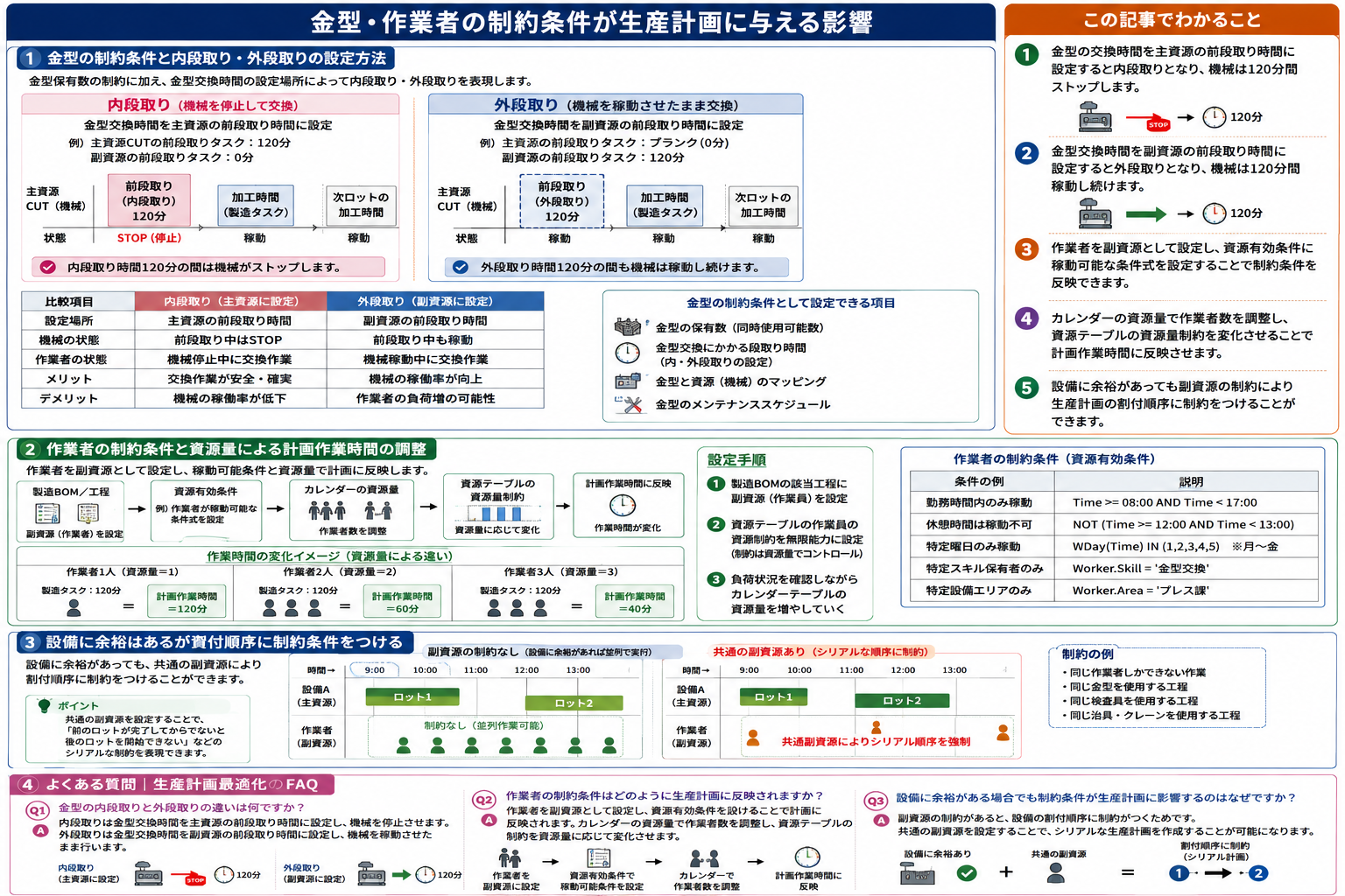 金型と作業者の制約条件が生産計画に与える影響を示す図解。