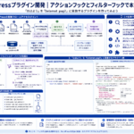 WordPressのアクションフックとフィルターフックを使った文字列置換の関係を示す図解
