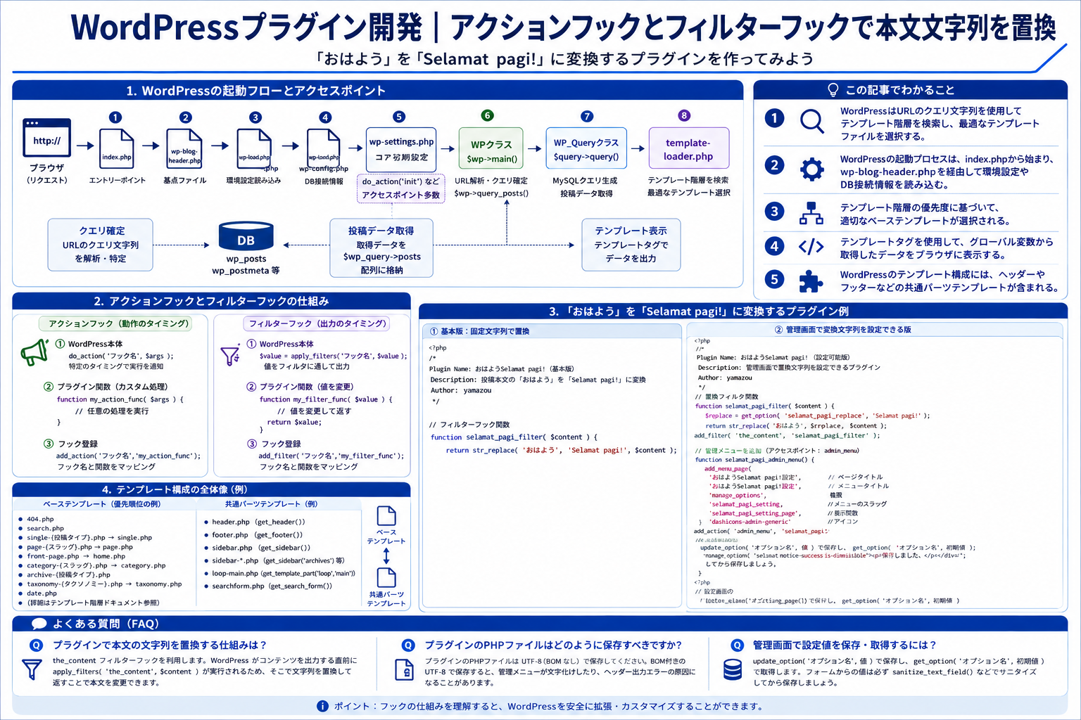 WordPressのアクションフックとフィルターフックを使った文字列置換の関係を示す図解