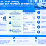Diagram terstruktur tentang sistem pajak dan akuntansi di Indonesia