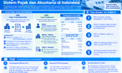 Penjelasan Detail tentang Sistem Pajak dan Akuntansi di Indonesia