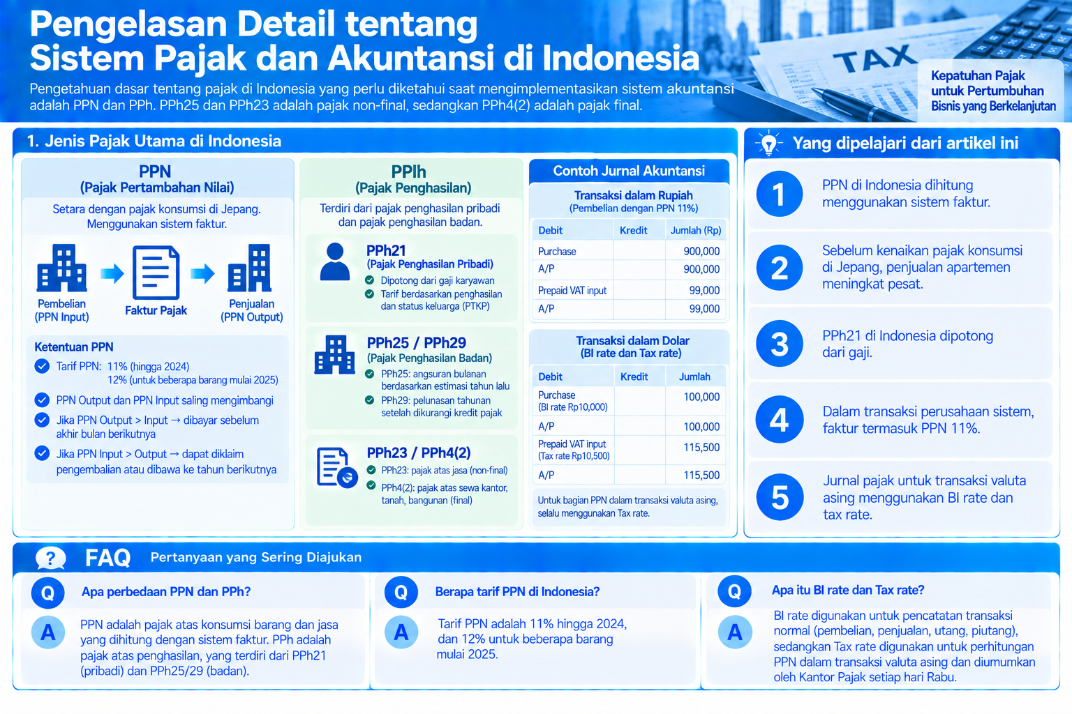 Diagram terstruktur tentang sistem pajak dan akuntansi di Indonesia