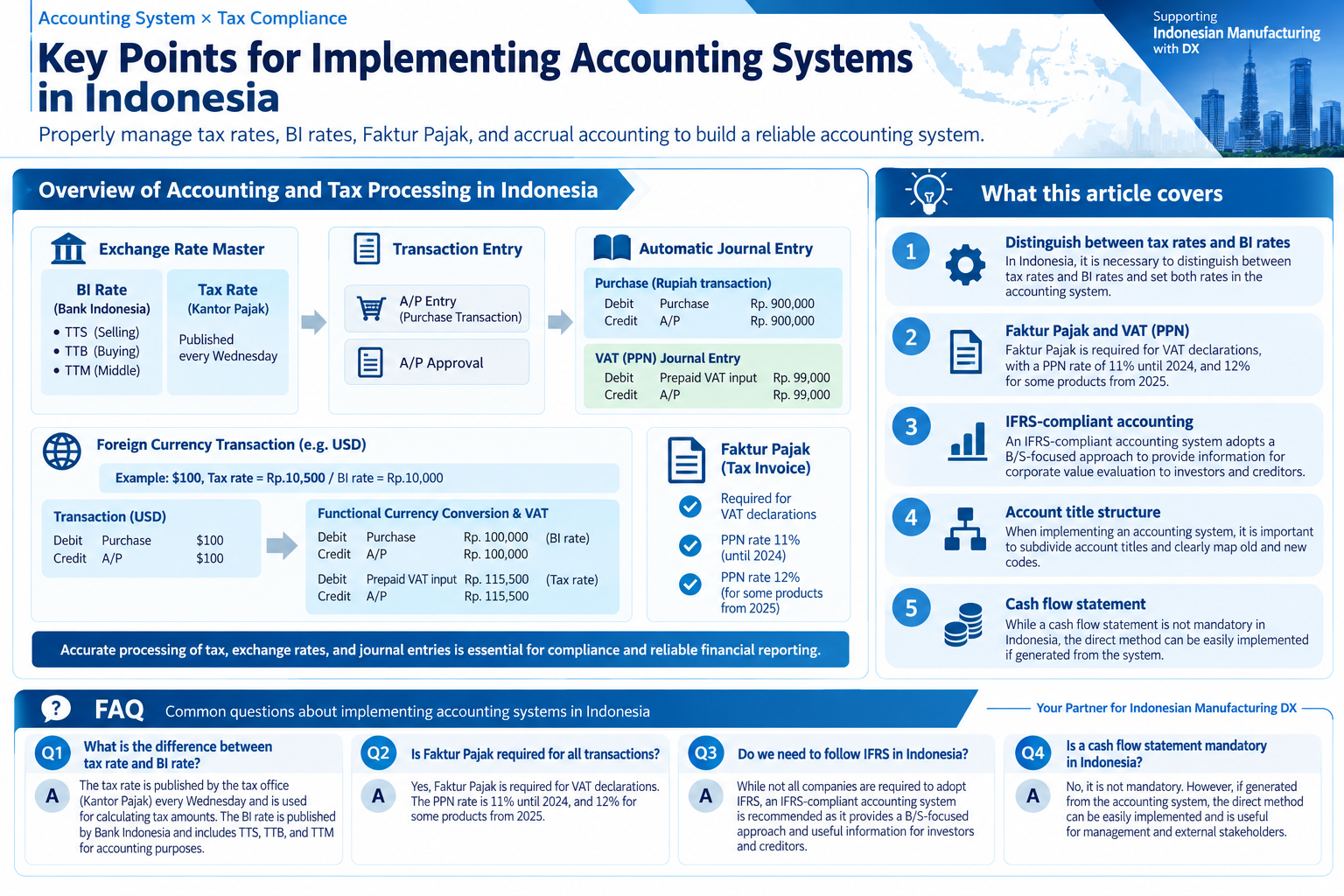 Infographic structuring accounting and tax processing in Indonesia, including tax rates, Faktur Pajak, and IFRS compliance