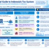 Infographic structuring Indonesia's tax system, focusing on PPN and PPh