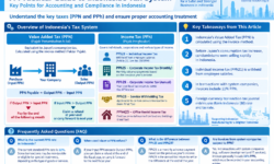Detailed Explanation of Indonesia's Tax System and Accounting Procedures