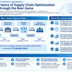 Structured diagram of the Beer Game supply chain and its optimization challenges