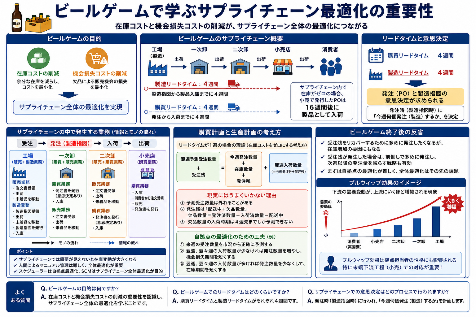 ビールゲームを通じたサプライチェーン最適化の重要性を示す図解