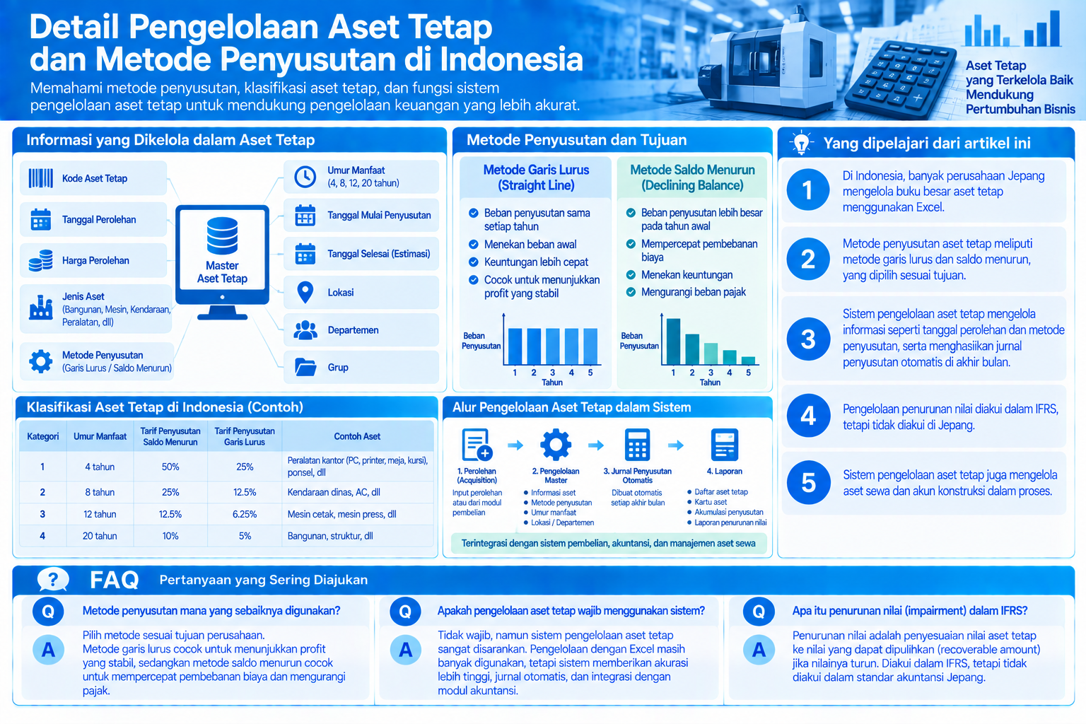 Infografis yang merangkum pengelolaan aset tetap dan metode penyusutan di Indonesia