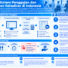 Infografis yang merangkum sistem penggajian dan manajemen kehadiran di Indonesia