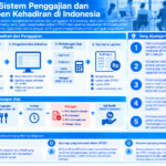 Infografis yang merangkum sistem penggajian dan manajemen kehadiran di Indonesia