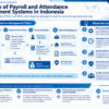 Infographic structuring payroll and attendance management flow in Indonesia
