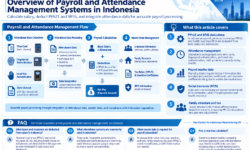 Overview of Payroll and Attendance Management Systems in Indonesia