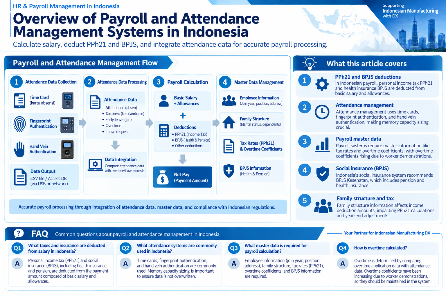 Infographic structuring payroll and attendance management flow in Indonesia