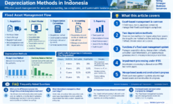 Details of Fixed Asset Management and Depreciation Methods in Indonesia