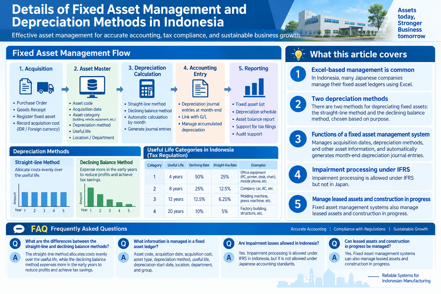 Infographic structuring fixed asset management flow and depreciation methods in Indonesia