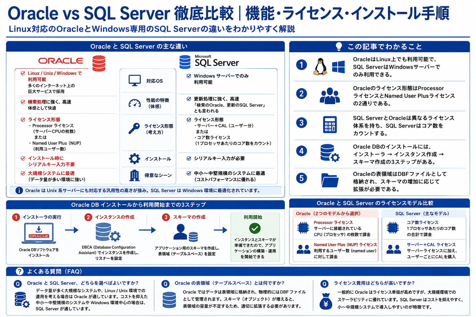 OracleとSQLServerの機能、速度、ライセンス、インストール手順を比較した構造化した図解