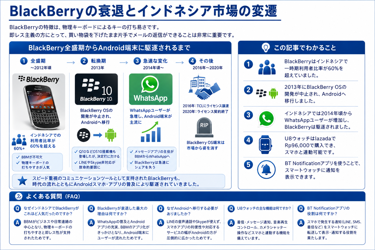 BlackBerryの衰退とインドネシア市場の変遷を示す構造化した図解